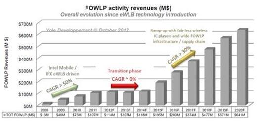 傳iPhone 7無需PCB,直接用FOWLP新封裝技術